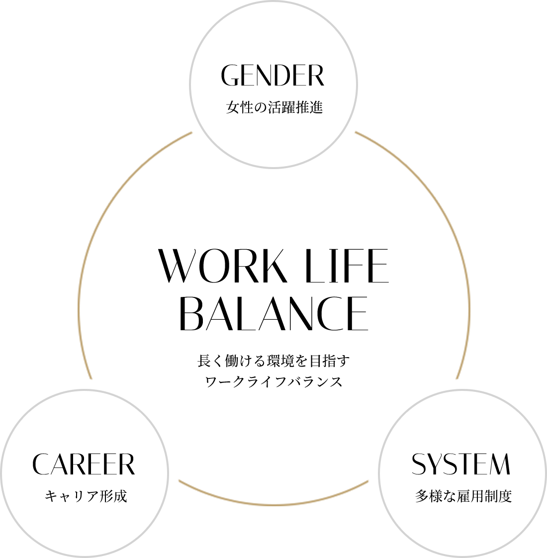 長く働ける環境を目指す ワークライフバランス